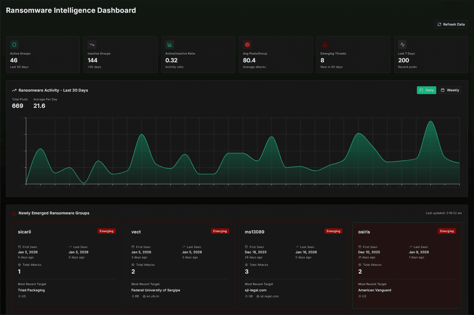 Ransomware Intelligence Dashboard
